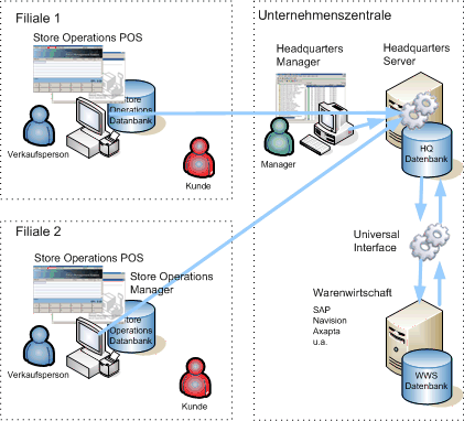 Universal Interface