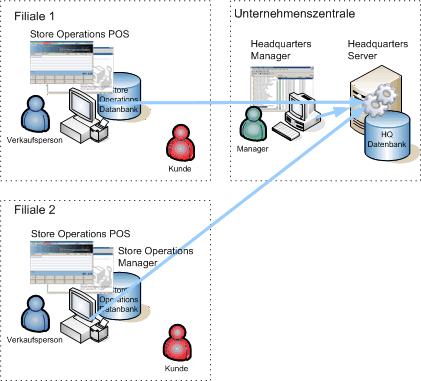 Retail Management System Headquarters